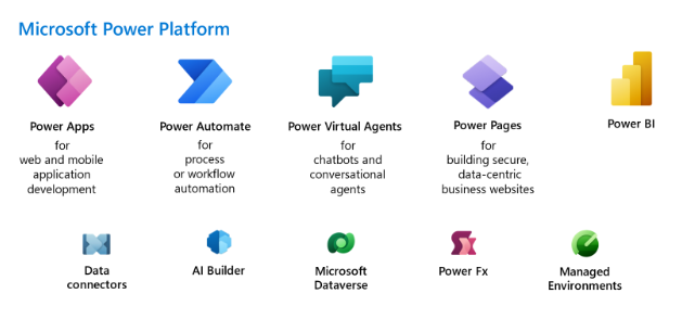 Power Platform content, what is included